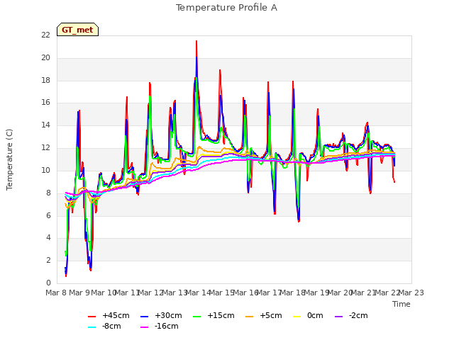 plot of Temperature Profile A