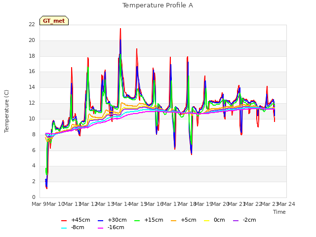 plot of Temperature Profile A