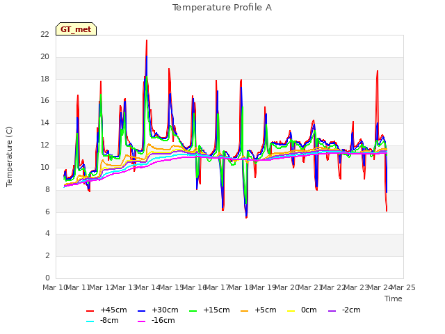 plot of Temperature Profile A