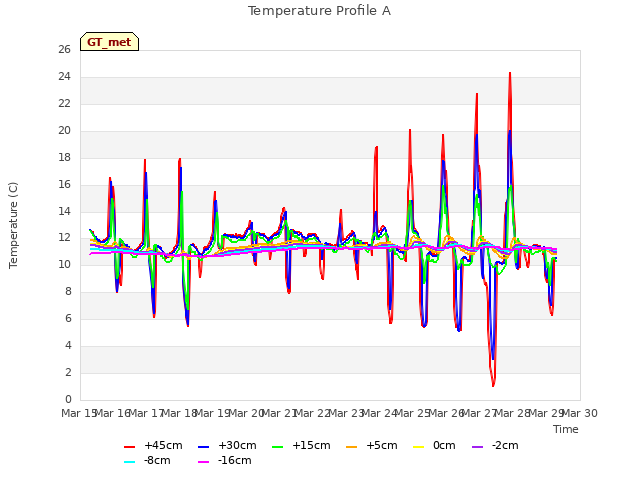 plot of Temperature Profile A