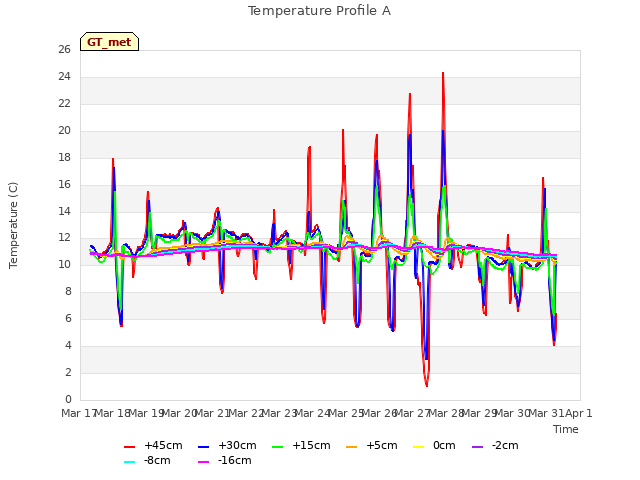 plot of Temperature Profile A