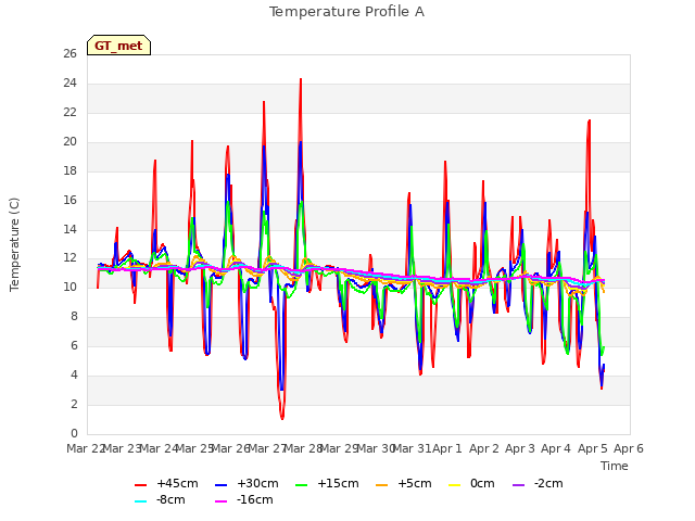 plot of Temperature Profile A