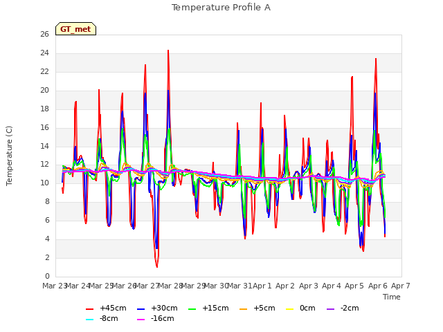 plot of Temperature Profile A