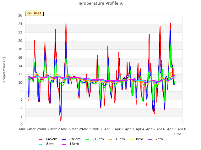 plot of Temperature Profile A