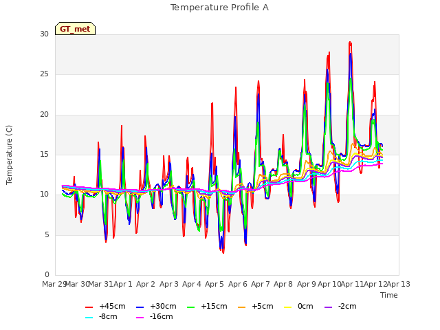 plot of Temperature Profile A