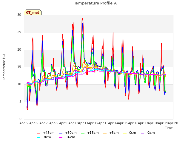 plot of Temperature Profile A