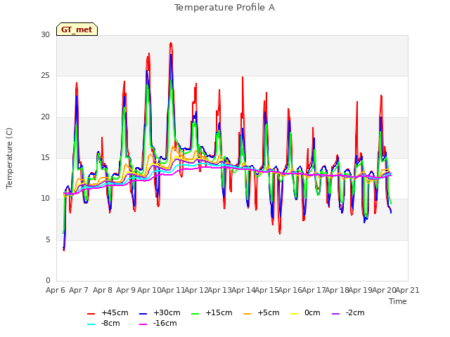 plot of Temperature Profile A