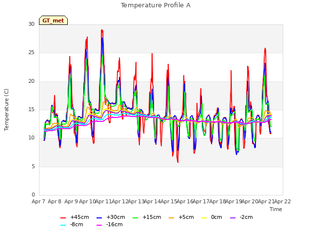 plot of Temperature Profile A