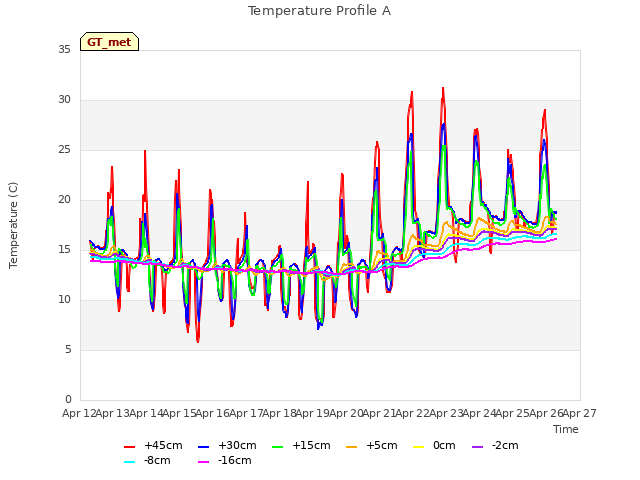 plot of Temperature Profile A