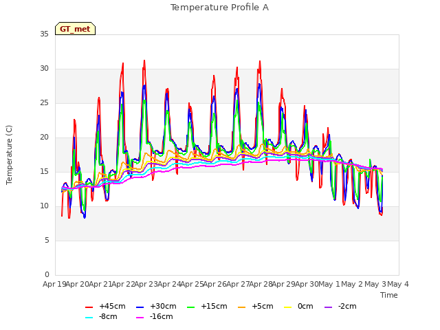 plot of Temperature Profile A