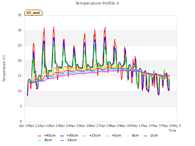 plot of Temperature Profile A