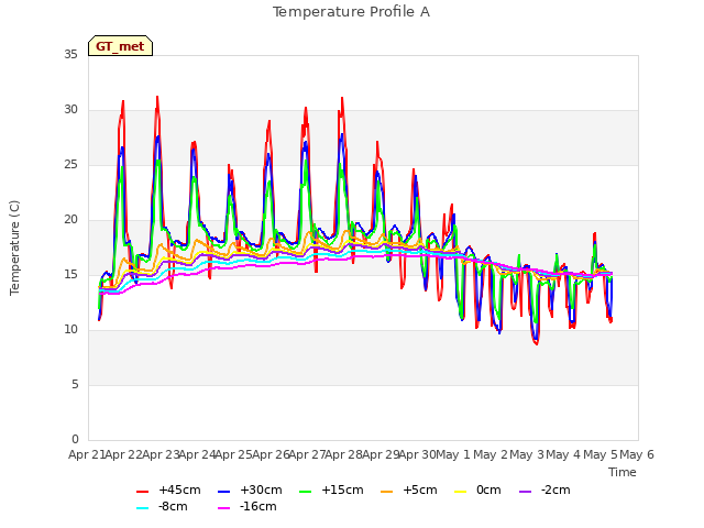 plot of Temperature Profile A