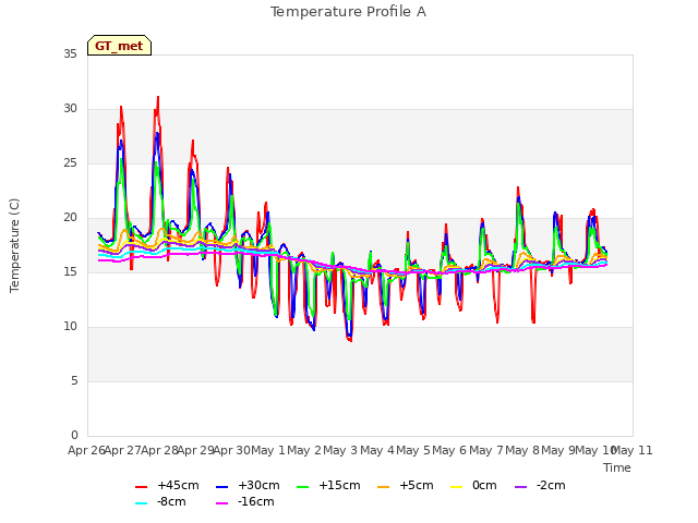 plot of Temperature Profile A