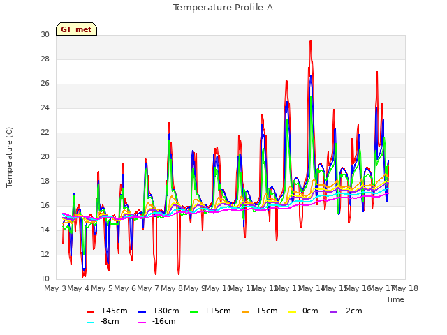 plot of Temperature Profile A