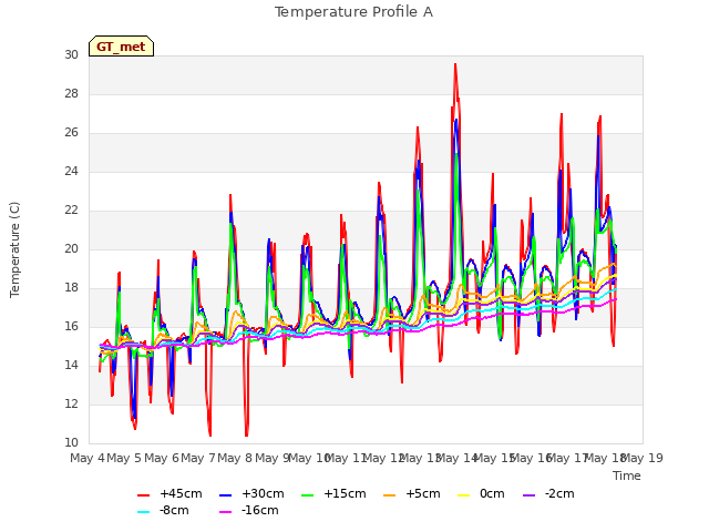 plot of Temperature Profile A