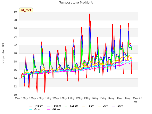 plot of Temperature Profile A