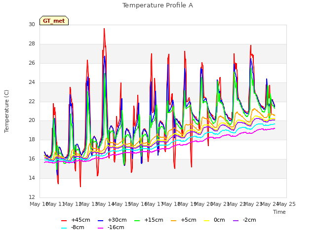 plot of Temperature Profile A