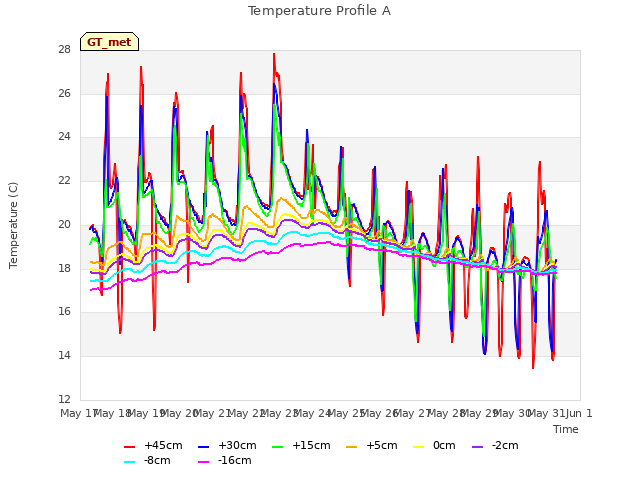 plot of Temperature Profile A