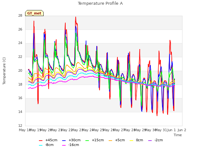 plot of Temperature Profile A