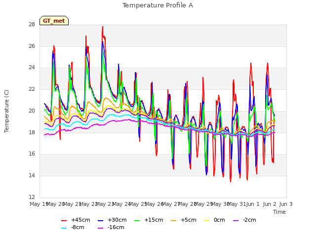 plot of Temperature Profile A