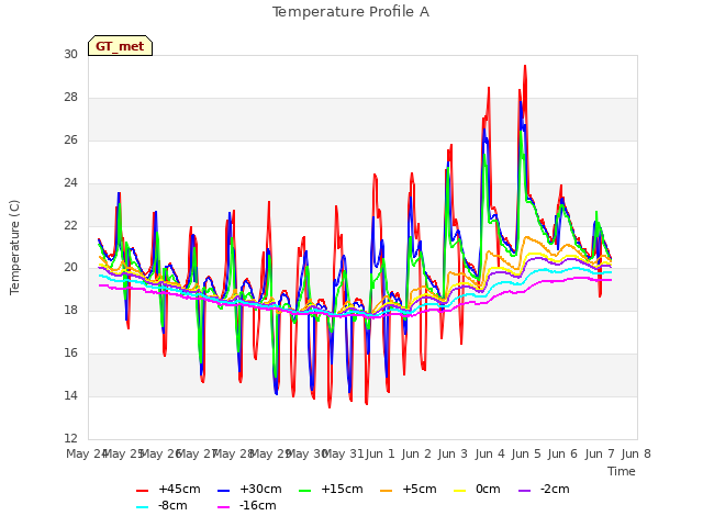 plot of Temperature Profile A