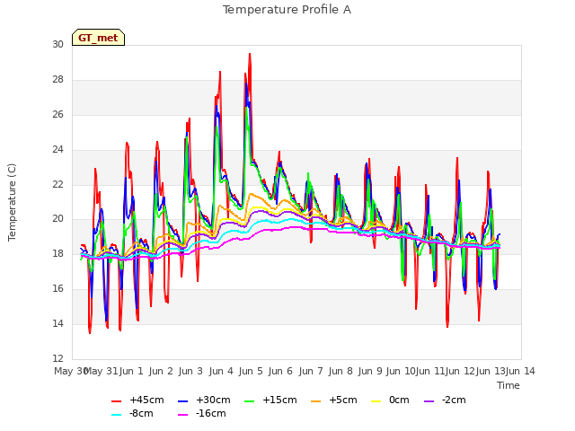 plot of Temperature Profile A