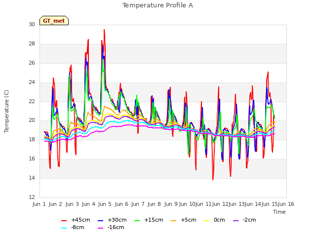 plot of Temperature Profile A