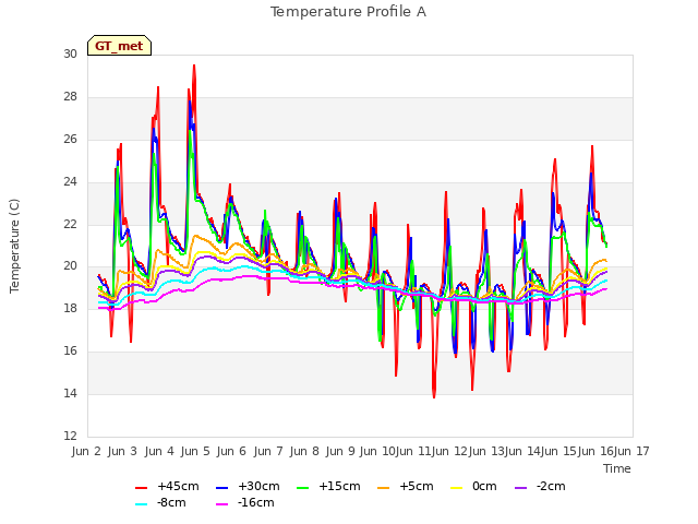 plot of Temperature Profile A