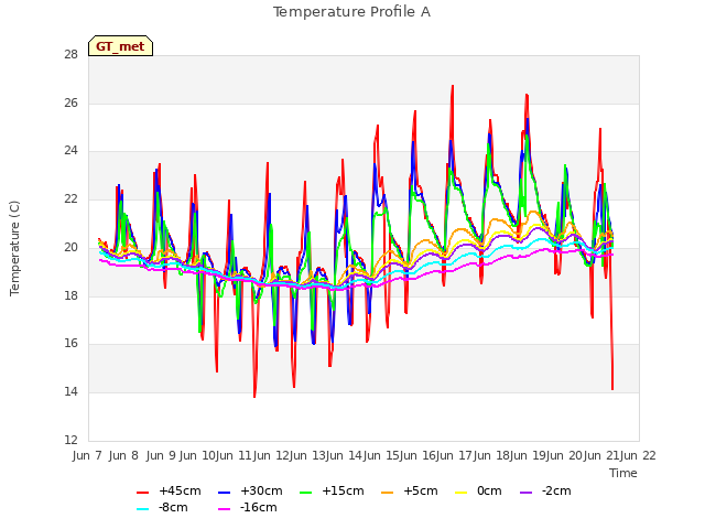 plot of Temperature Profile A