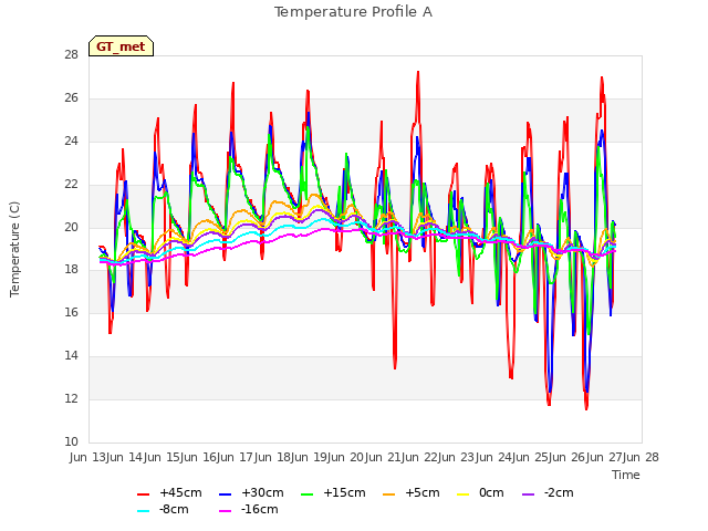 plot of Temperature Profile A