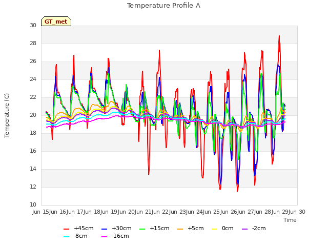 plot of Temperature Profile A