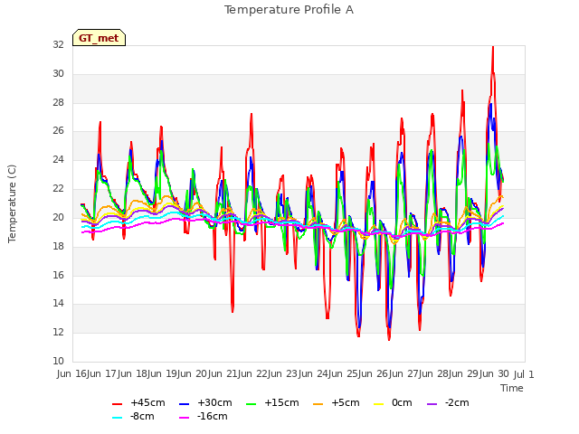 plot of Temperature Profile A