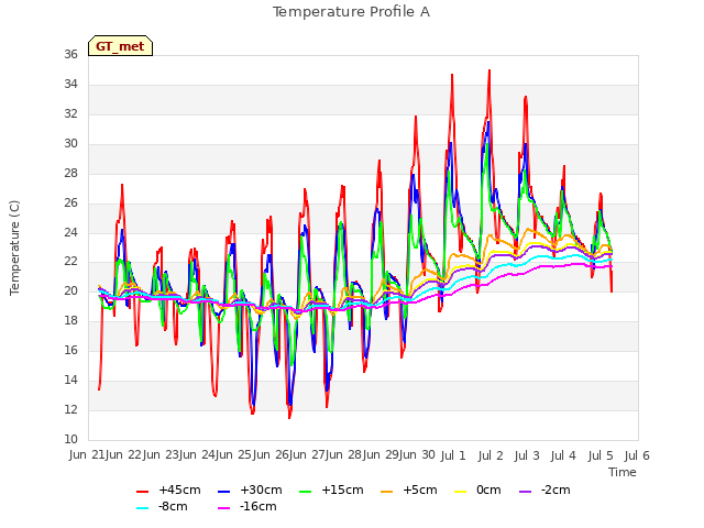 plot of Temperature Profile A