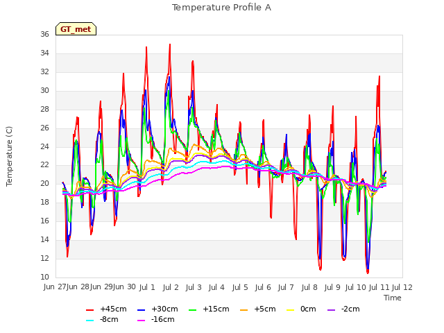 plot of Temperature Profile A