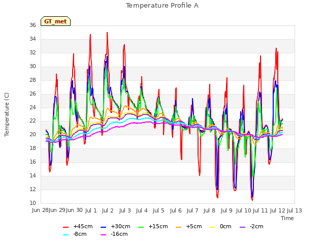 plot of Temperature Profile A