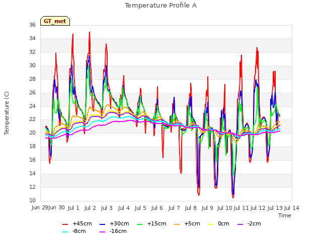 plot of Temperature Profile A