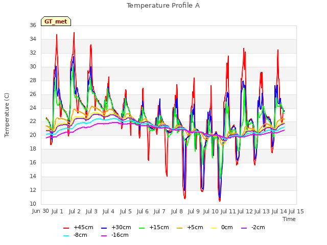 plot of Temperature Profile A