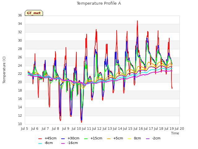 plot of Temperature Profile A