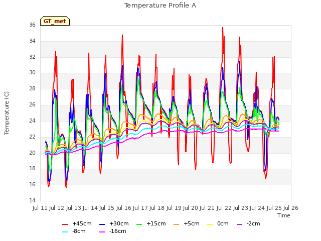 plot of Temperature Profile A