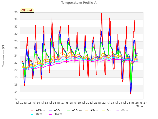 plot of Temperature Profile A