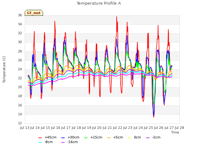 plot of Temperature Profile A