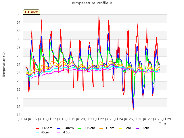 plot of Temperature Profile A