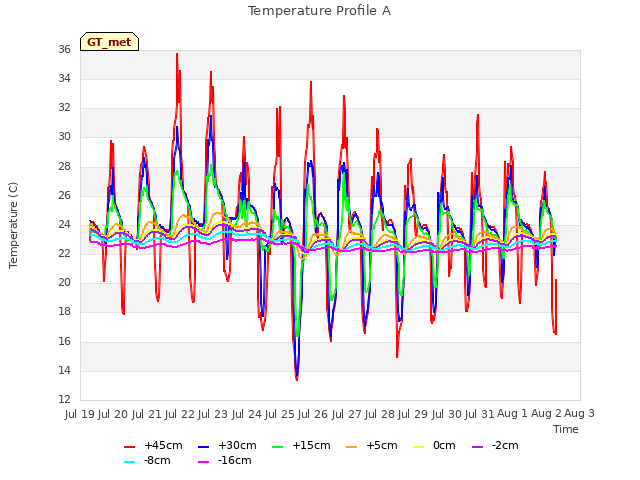 plot of Temperature Profile A