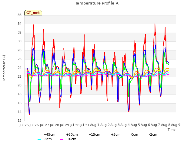 plot of Temperature Profile A