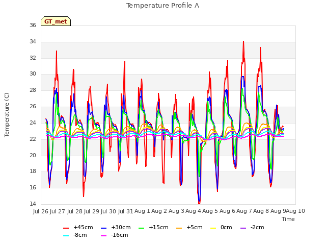 plot of Temperature Profile A