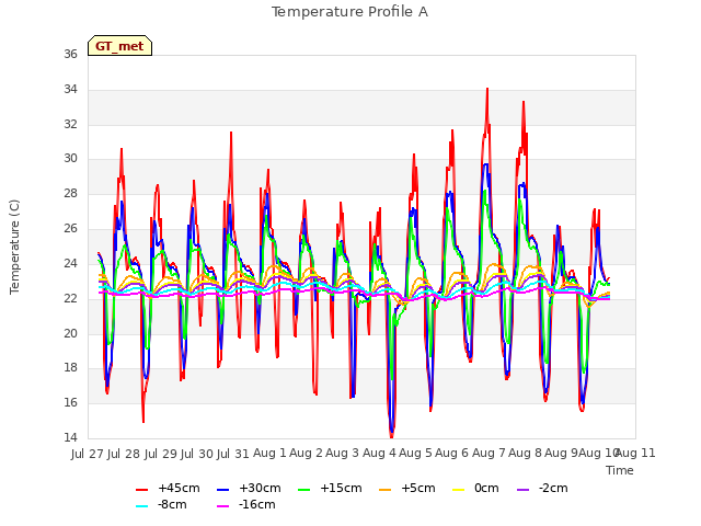 plot of Temperature Profile A