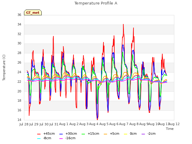 plot of Temperature Profile A