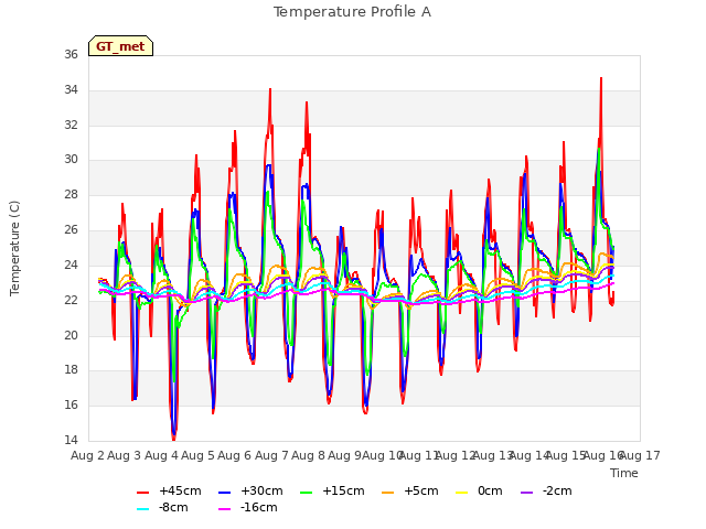 plot of Temperature Profile A