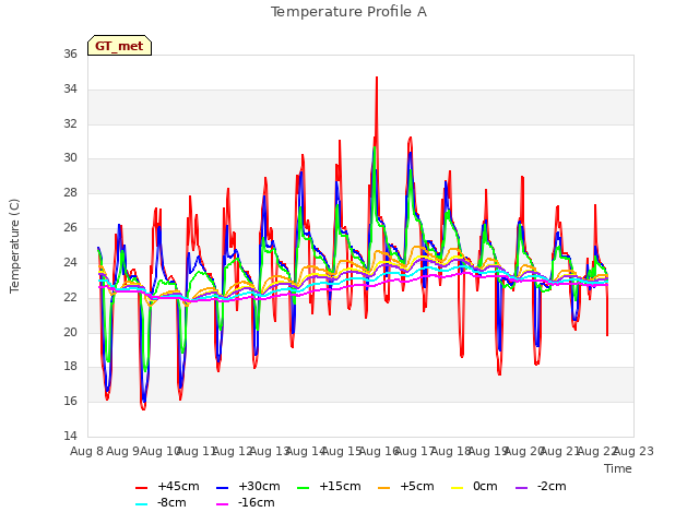 plot of Temperature Profile A