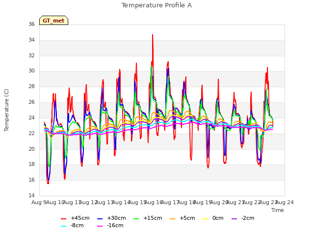 plot of Temperature Profile A